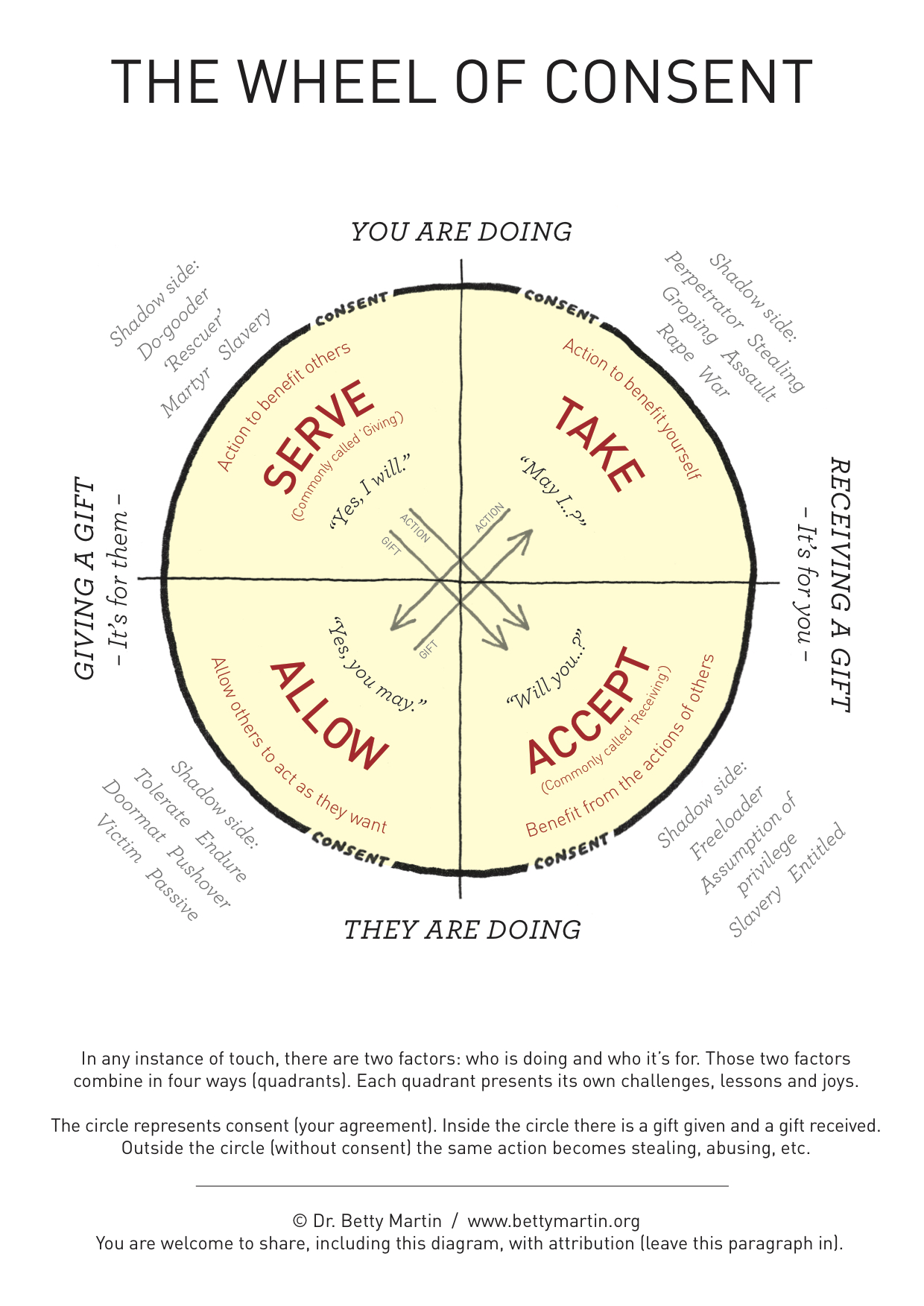 Wheel of Consent Diagram